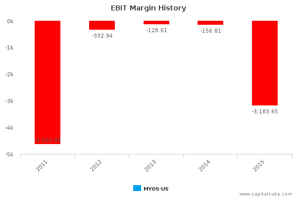 EBIT Margin History EBIT Margin History