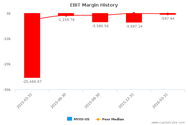 EBIT Margin History EBIT Margin History