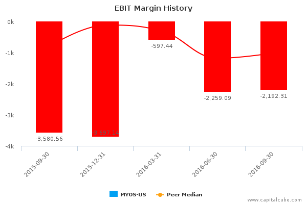 EBIT Margin History EBIT Margin History