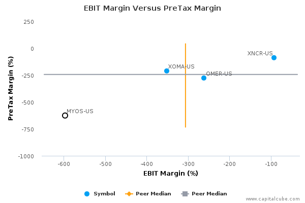 EBIT Margin Versus PreTax Margin EBIT Margin Versus PreTax Margin