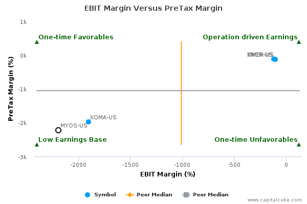 EBIT Margin Versus PreTax Margin EBIT Margin Versus PreTax Margin
