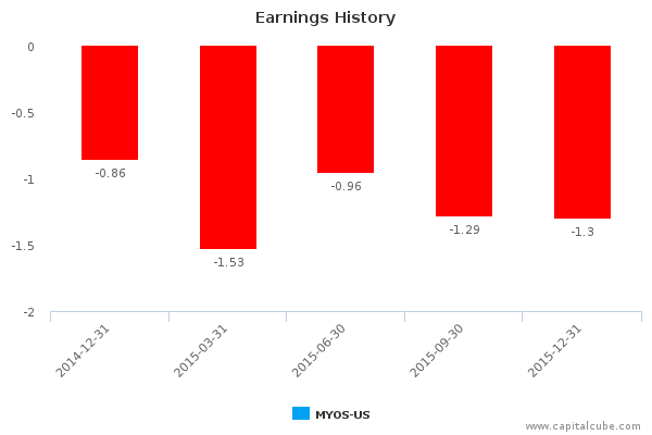 Earnings History Earnings History