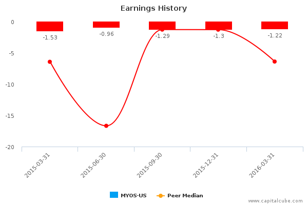 Earnings History Earnings History