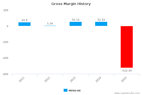 Gross Margin History Gross Margin History