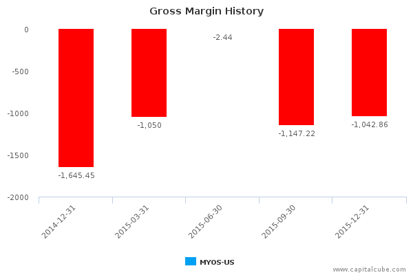 Gross Margin History Gross Margin History