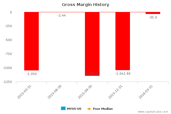 Gross Margin History Gross Margin History