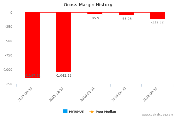 Gross Margin History Gross Margin History