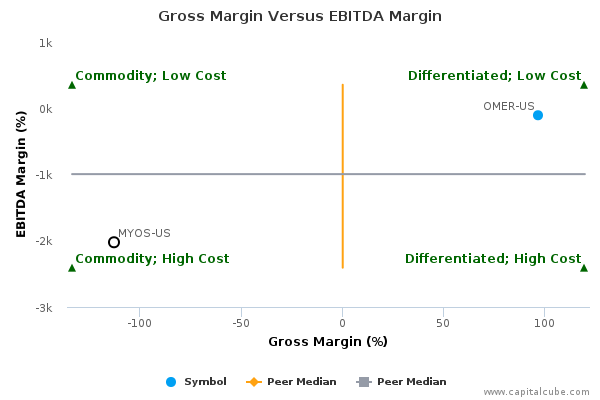 Gross Margin Versus EBITDA Margin Gross Margin Versus EBITDA Margin