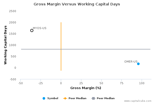 Gross Margin Versus Working Capital Days Gross Margin Versus Working Capital Days