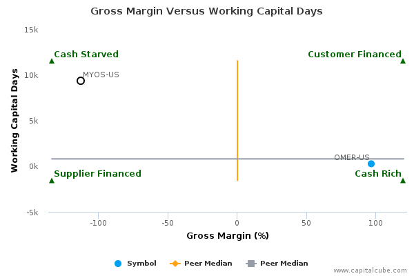 Gross Margin Versus Working Capital Days Gross Margin Versus Working Capital Days