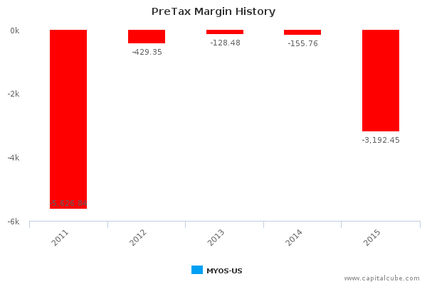 PreTax Margin History PreTax Margin History