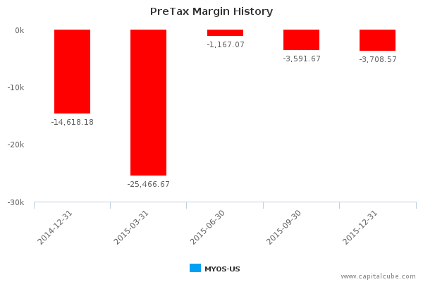 PreTax Margin History PreTax Margin History