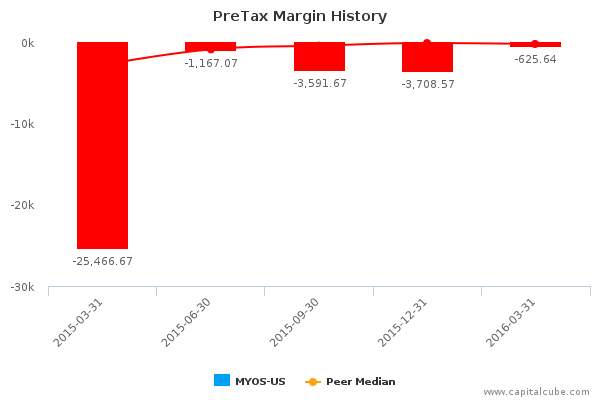PreTax Margin History PreTax Margin History