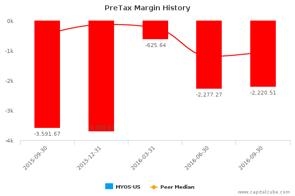 PreTax Margin History PreTax Margin History