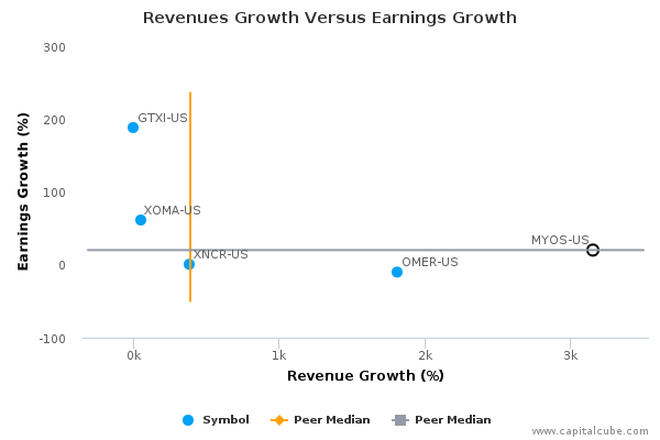 Revenues Growth Versus Earnings Growth Revenues Growth Versus Earnings Growth