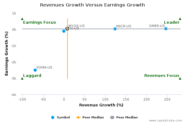 Revenues Growth Versus Earnings Growth Revenues Growth Versus Earnings Growth