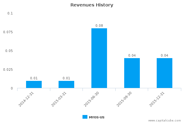 Revenues History Revenues History