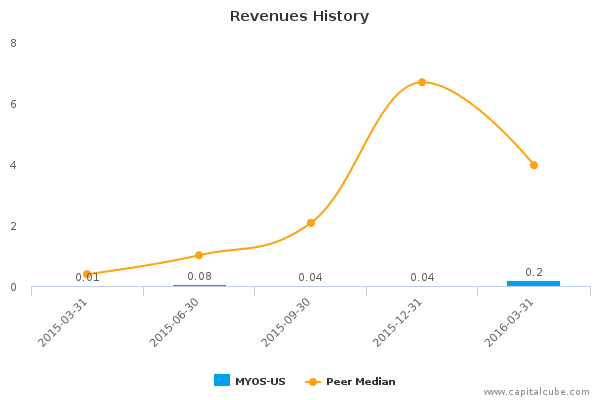 Revenues History Revenues History