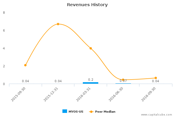 Revenues History Revenues History
