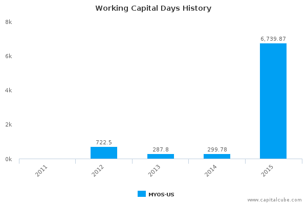 Working Capital Days History Working Capital Days History