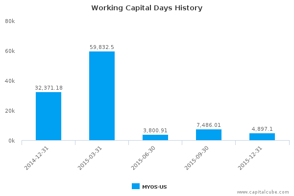 Working Capital Days History Working Capital Days History