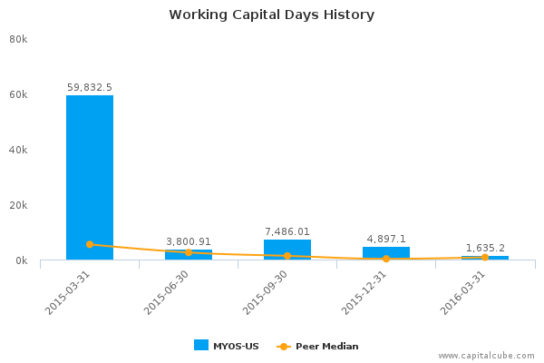 Working Capital Days History Working Capital Days History