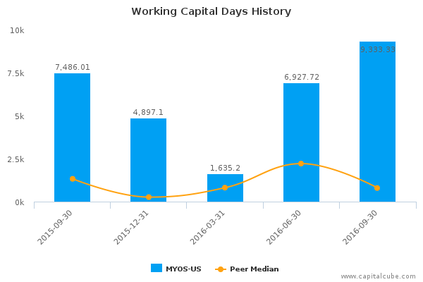Working Capital Days History Working Capital Days History