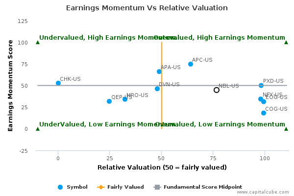 Noble energy stock options