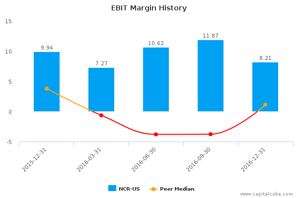 EBIT Margin History EBIT Margin History