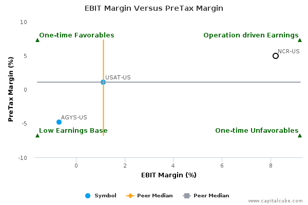 EBIT Margin Versus PreTax Margin EBIT Margin Versus PreTax Margin