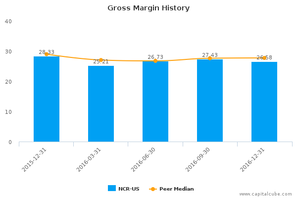 Gross Margin History Gross Margin History