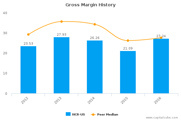 Gross Margin History Gross Margin History
