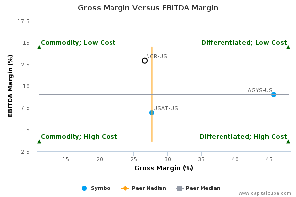 Gross Margin Versus EBITDA Margin Gross Margin Versus EBITDA Margin
