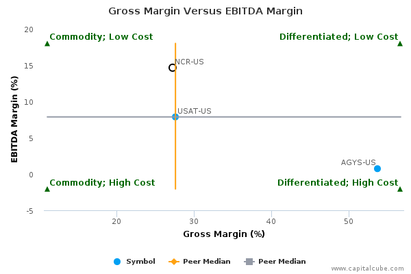 Gross Margin Versus EBITDA Margin Gross Margin Versus EBITDA Margin