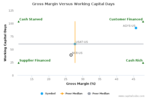 Gross Margin Versus Working Capital Days Gross Margin Versus Working Capital Days