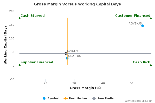 Gross Margin Versus Working Capital Days Gross Margin Versus Working Capital Days