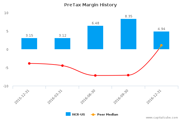 PreTax Margin History PreTax Margin History