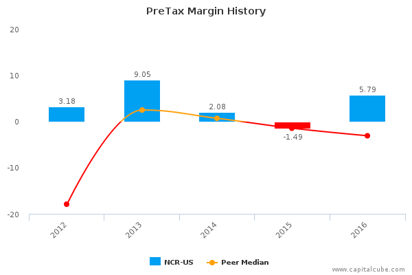 PreTax Margin History PreTax Margin History