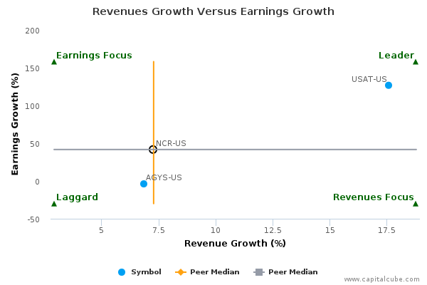 Revenues Growth Versus Earnings Growth Revenues Growth Versus Earnings Growth