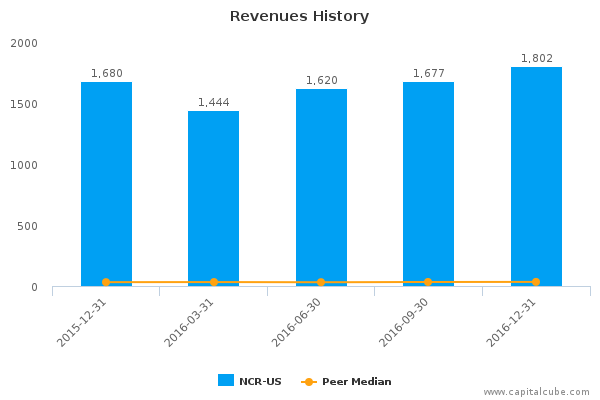 Revenues History Revenues History