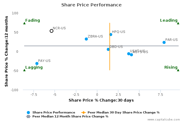 Share Price Performance Share Price Performance