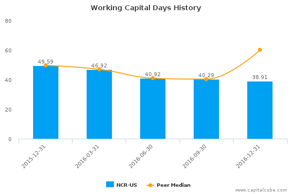 Working Capital Days History Working Capital Days History