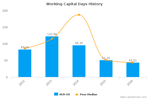 Working Capital Days History Working Capital Days History