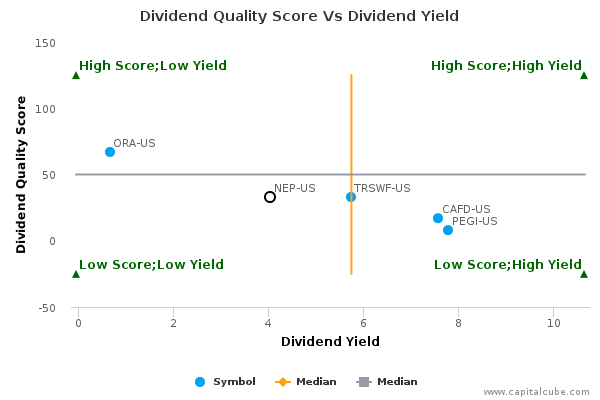 Dividend Quality Score Vs Dividend Yield Dividend Quality Score Vs Dividend Yield