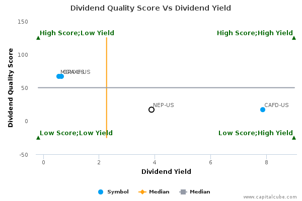 Dividend Quality Score Vs Dividend Yield Dividend Quality Score Vs Dividend Yield