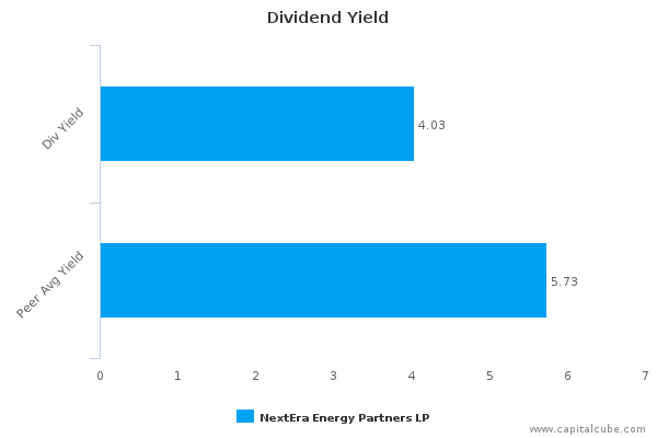 Dividend Yield Dividend Yield