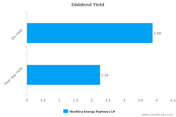 Dividend Yield Dividend Yield