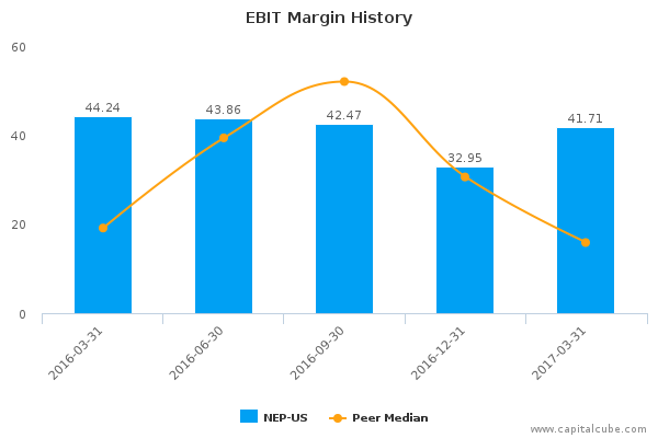 EBIT Margin History EBIT Margin History