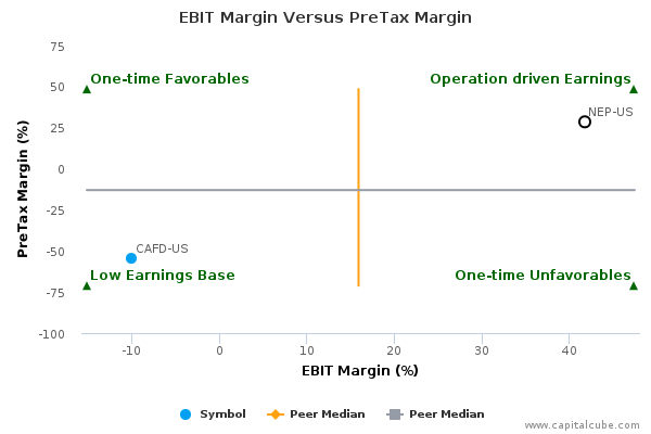 EBIT Margin Versus PreTax Margin EBIT Margin Versus PreTax Margin