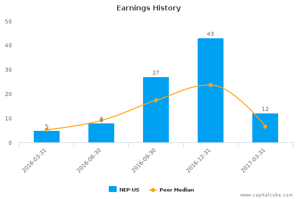 Earnings History Earnings History